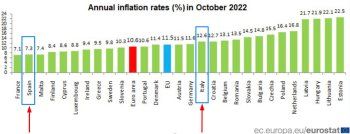 La Spagna (e le Canarie) hanno il secondo tasso di inflazione più basso d'Europa